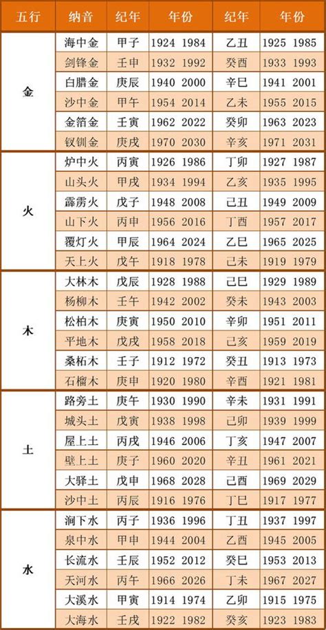 農曆五行|出生年月日五行查询表 五行属性查询表